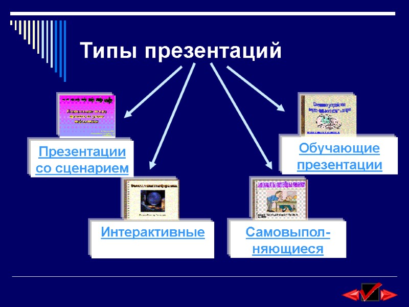 Типы презентаций Презентации со сценарием Интерактивные  Самовыпол- няющиеся Обучающие презентации